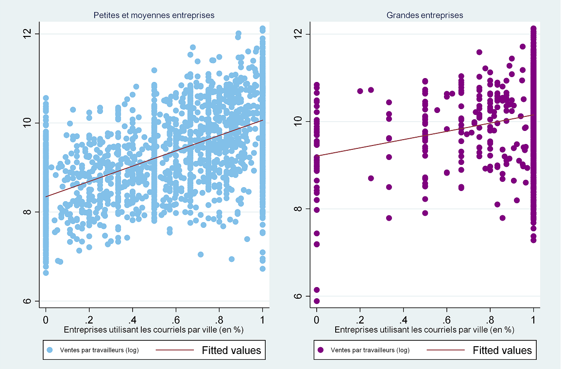 Effet du recours aux courriels sur les performances des entreprises dans les PED