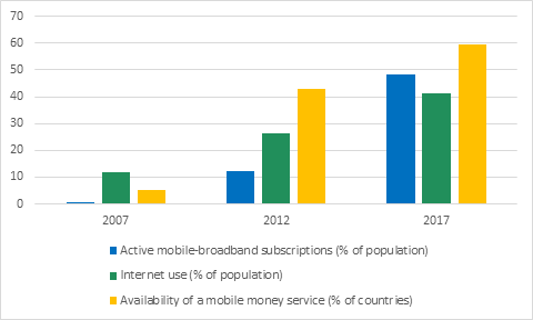 Digitalization trend in developing countries (2007-2017)