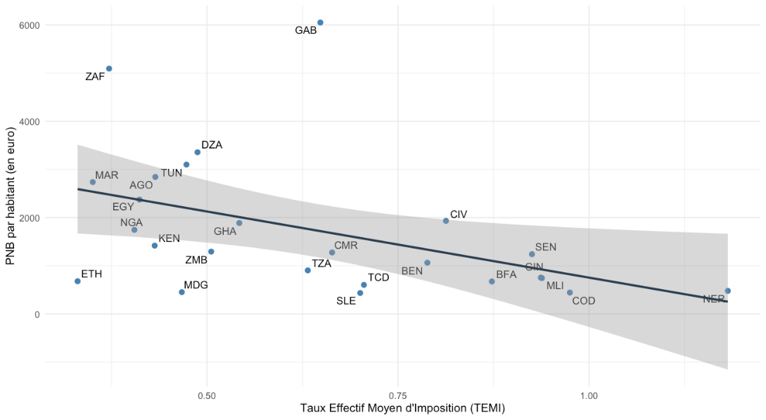 Corrélation TEMI - PNB