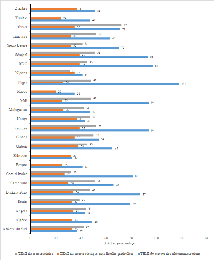 Les Taux Effectifs Moyens d’Imposition (TEMI) pour le secteur des télécommunications, le secteur minier, et le secteur standard.