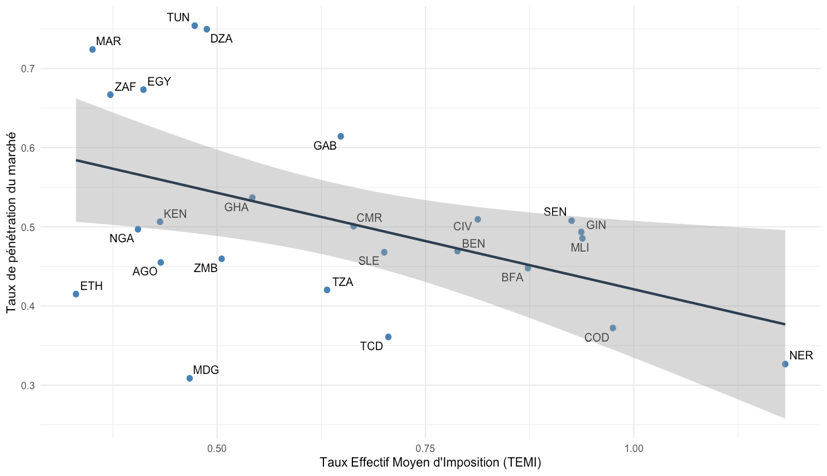 Correlation TEMI -Taux de pénétration du marché