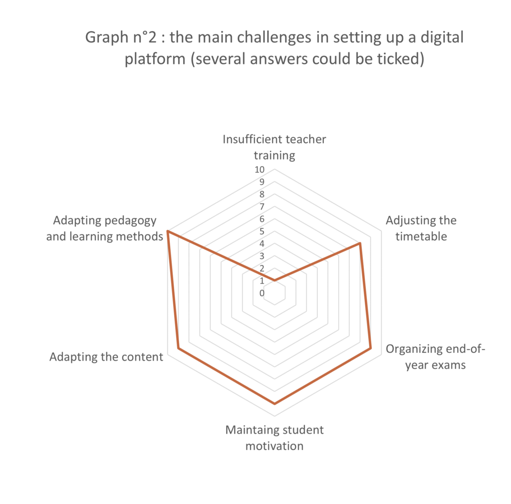 The main challenges in setting up a digital platform