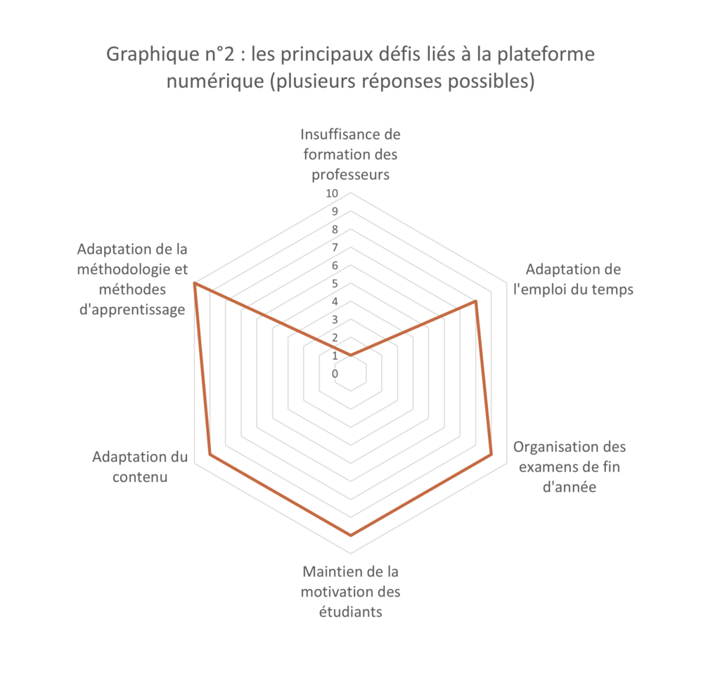 Graphique 2 - les principaux défis liés à la plateforme numérique 