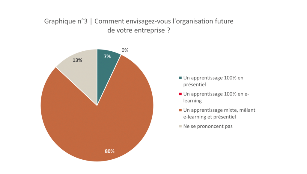 Graphique n°3 | Comment envisagez-vous l'organisation future de votre entreprise ?