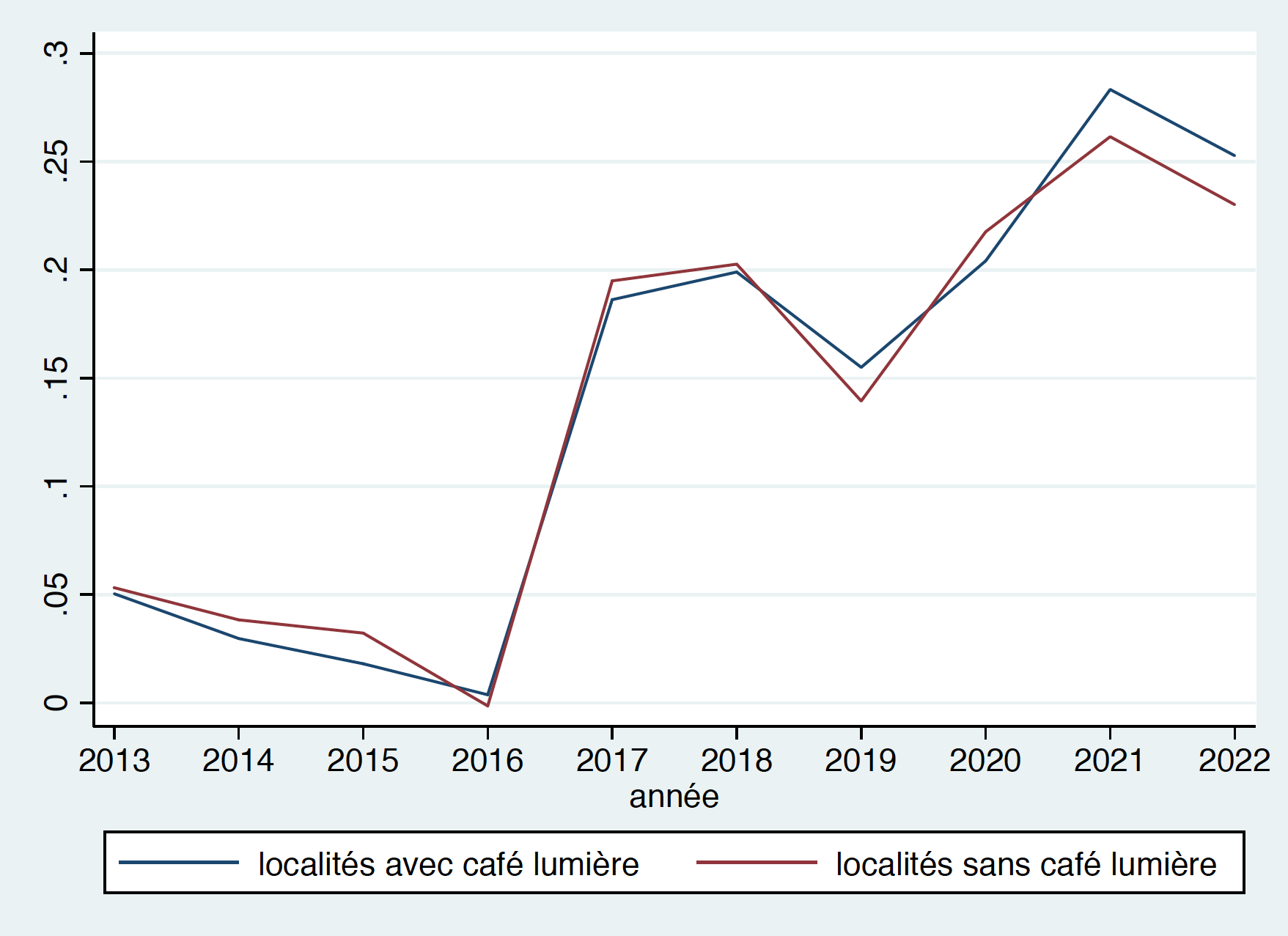 Figure 1. Évaluation de la luminosité nocturne (moyennes annuelles 2013-2022) dans les localités équipées et non équipées (radiance mesurée en w/cm2_sr)