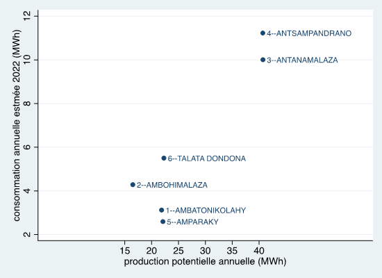 Figure 1 : production potentielle d’électricité et Consommation totale d’électricité par localité en 2022